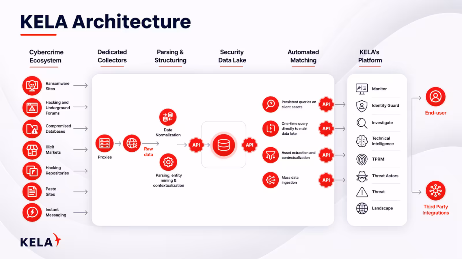 KELA-Architecture