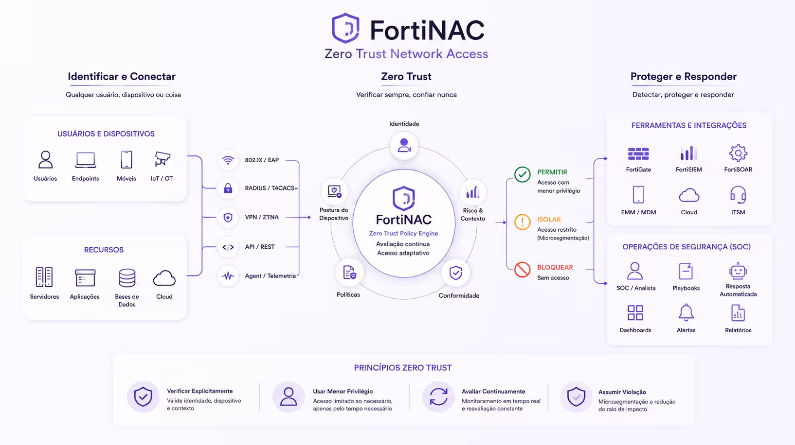 fortinac-zero-trust